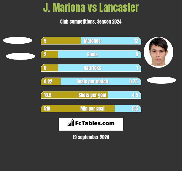 J. Mariona vs Lancaster h2h player stats