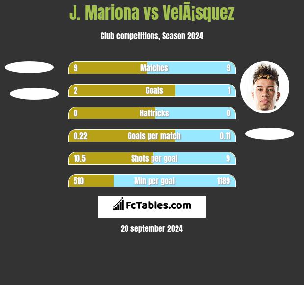 J. Mariona vs VelÃ¡squez h2h player stats