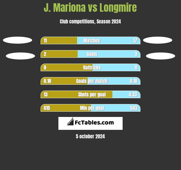 J. Mariona vs Longmire h2h player stats