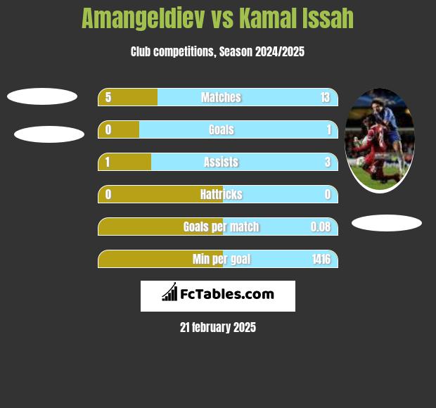 Amangeldiev vs Kamal Issah h2h player stats