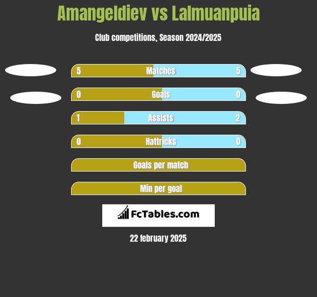 Amangeldiev vs Lalmuanpuia h2h player stats