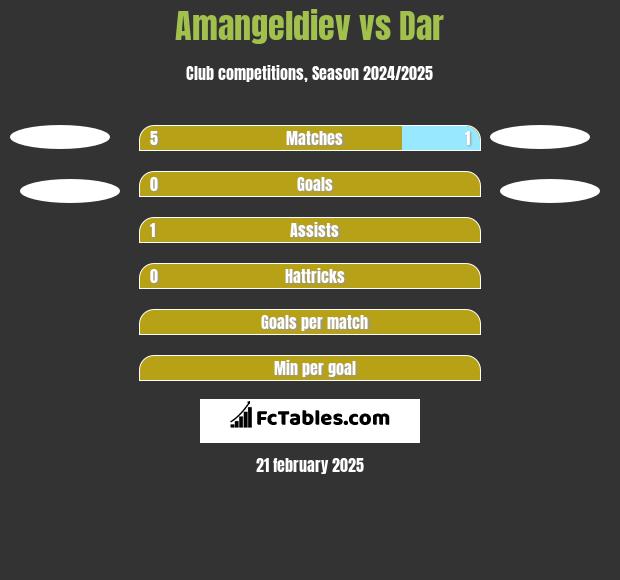 Amangeldiev vs Dar h2h player stats