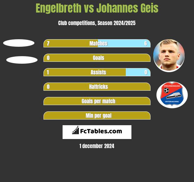 Engelbreth vs Johannes Geis h2h player stats