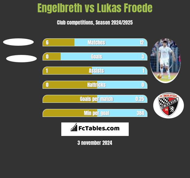 Engelbreth vs Lukas Froede h2h player stats