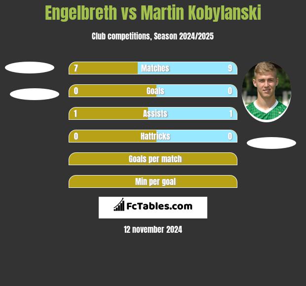 Engelbreth vs Martin Kobylański h2h player stats