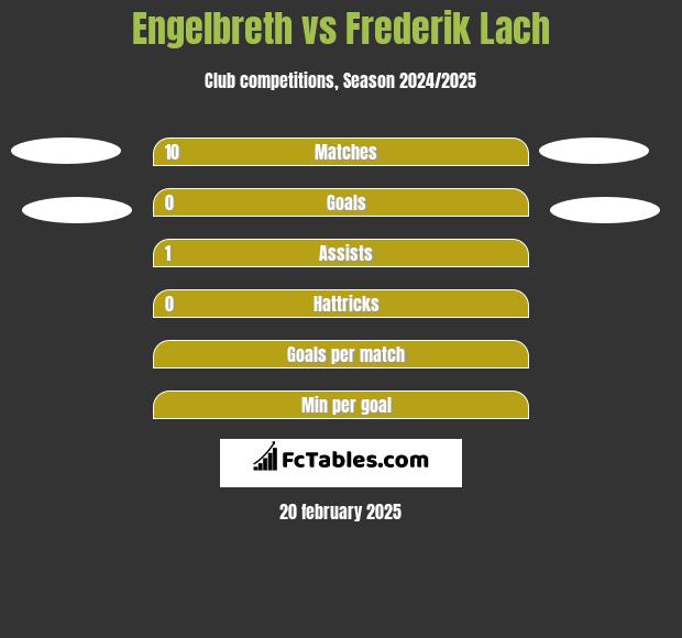 Engelbreth vs Frederik Lach h2h player stats