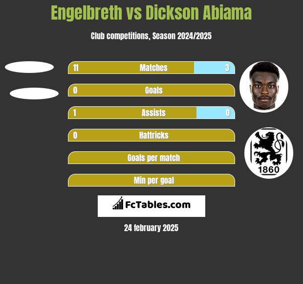 Engelbreth vs Dickson Abiama h2h player stats