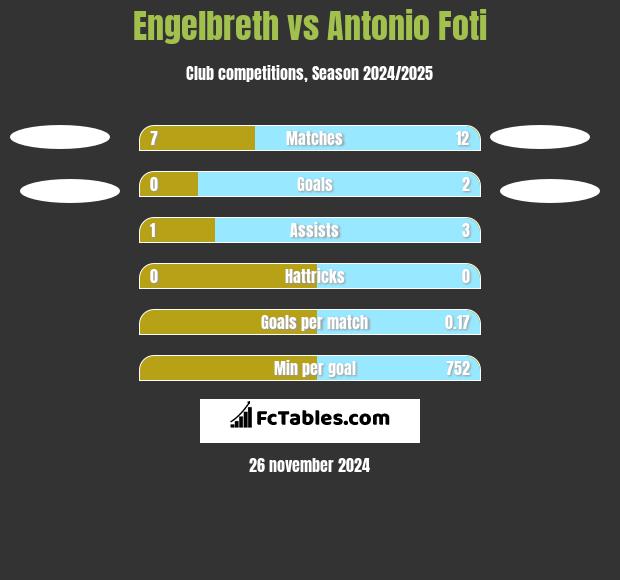 Engelbreth vs Antonio Foti h2h player stats