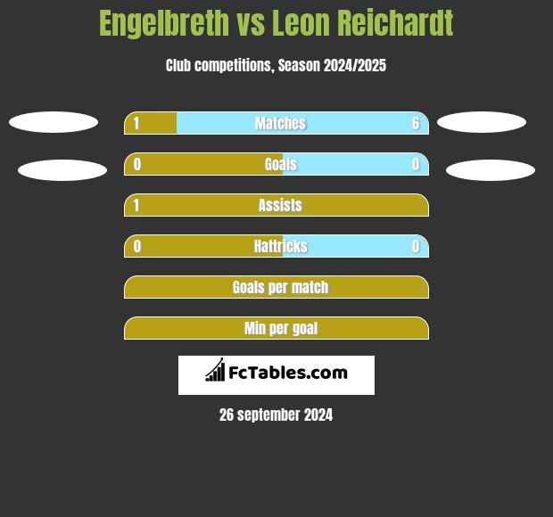 Engelbreth vs Leon Reichardt h2h player stats