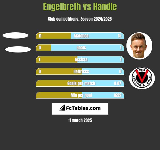 Engelbreth vs Handle h2h player stats