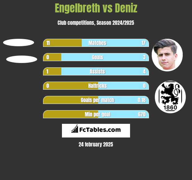 Engelbreth vs Deniz h2h player stats