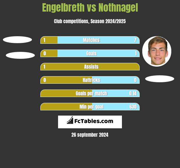 Engelbreth vs Nothnagel h2h player stats