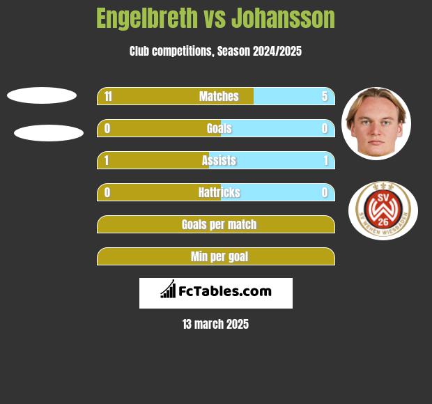 Engelbreth vs Johansson h2h player stats