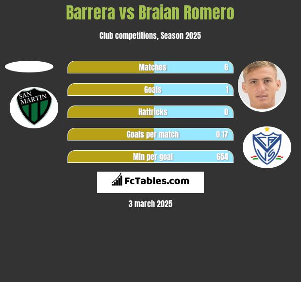 Barrera vs Braian Romero h2h player stats