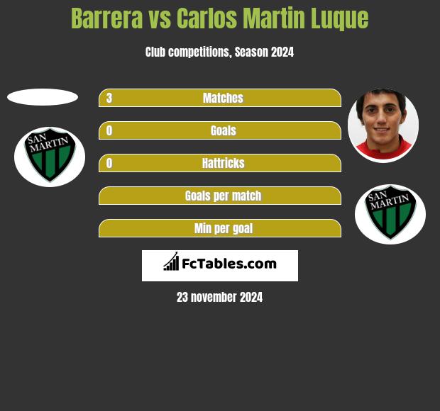 Barrera vs Carlos Martin Luque h2h player stats