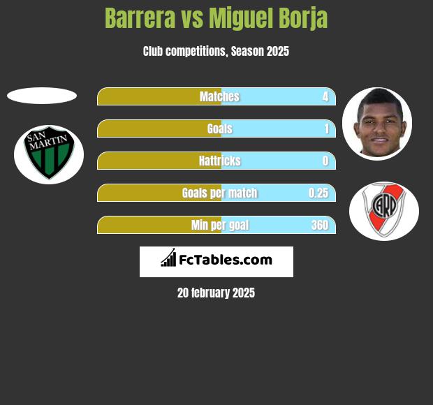 Barrera vs Miguel Borja h2h player stats