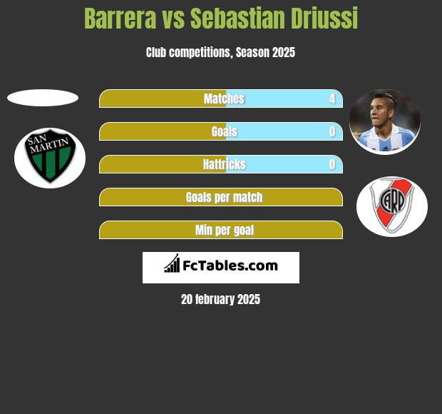 Barrera vs Sebastian Driussi h2h player stats