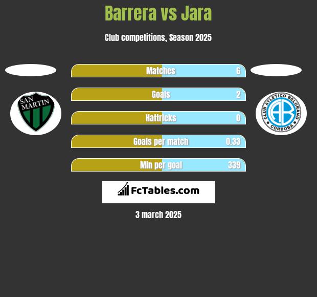 Barrera vs Jara h2h player stats