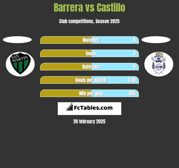 Barrera vs Castillo h2h player stats