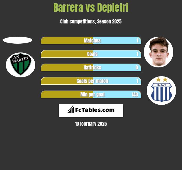 Barrera vs Depietri h2h player stats