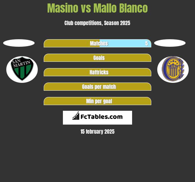 Masino vs Mallo Blanco h2h player stats