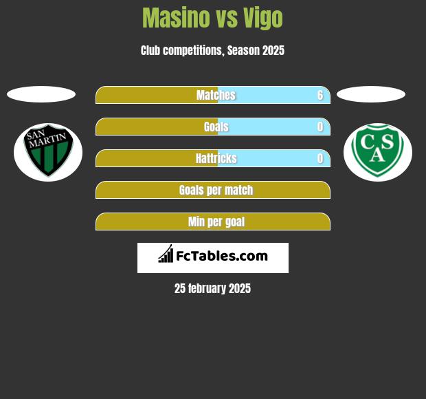 Masino vs Vigo h2h player stats