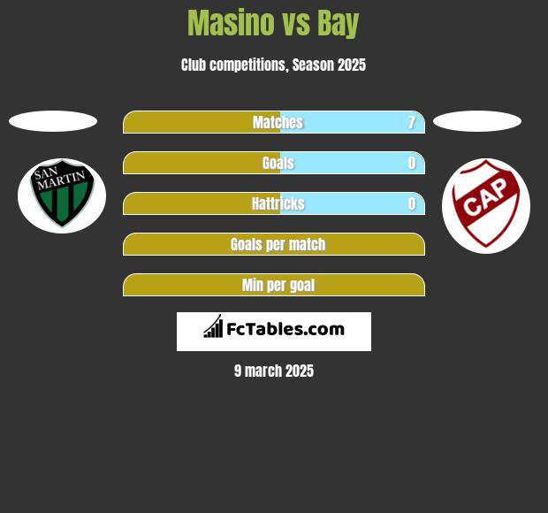 Masino vs Bay h2h player stats