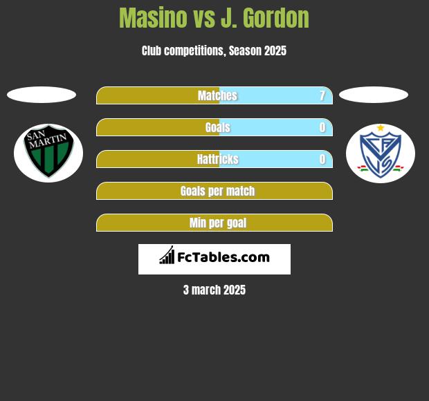 Masino vs J. Gordon h2h player stats