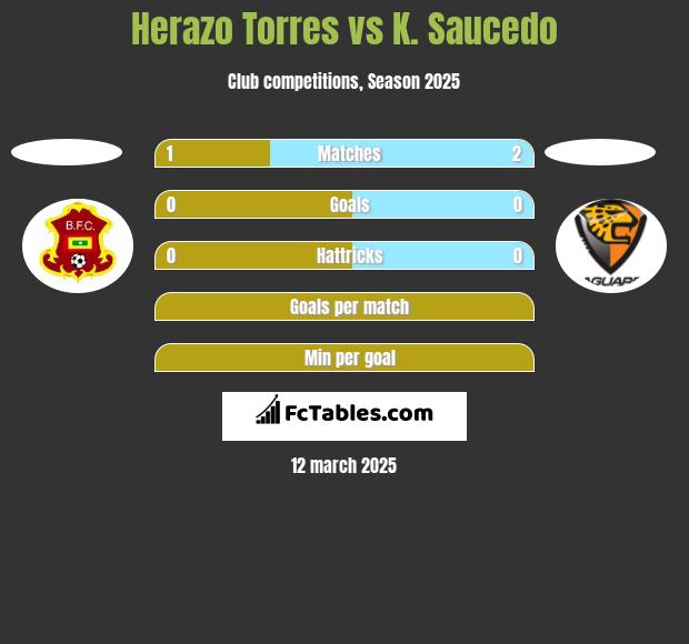 Herazo Torres vs K. Saucedo h2h player stats