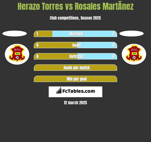 Herazo Torres vs Rosales MartÃ­nez h2h player stats