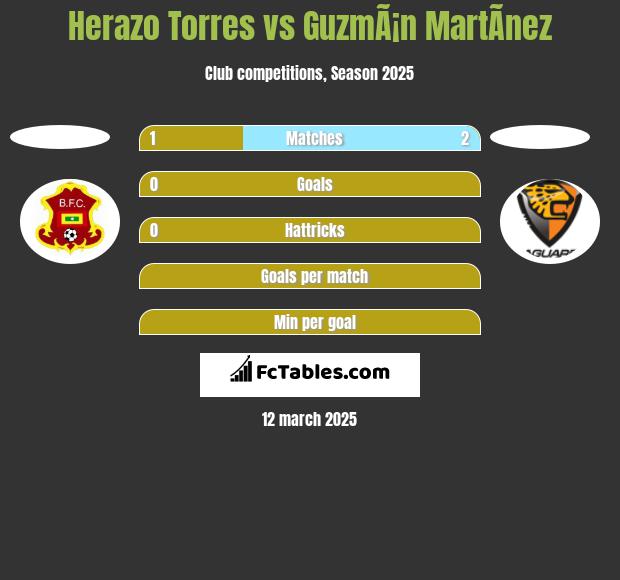 Herazo Torres vs GuzmÃ¡n MartÃ­nez h2h player stats