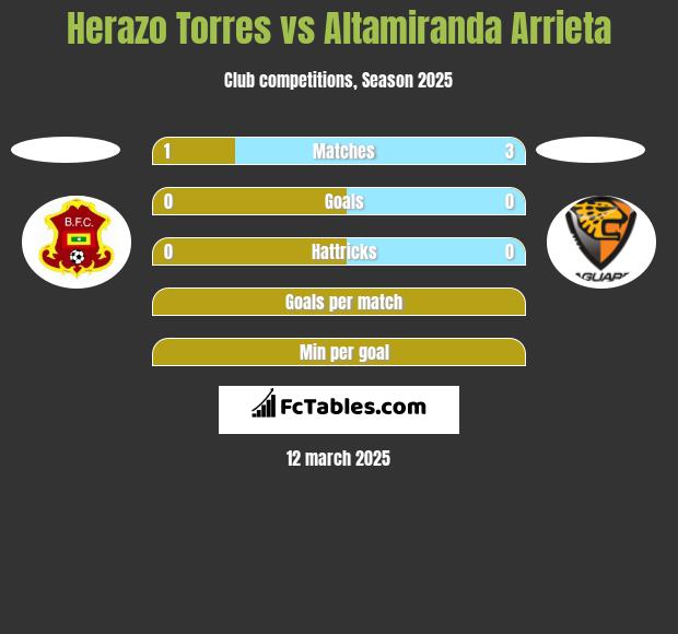 Herazo Torres vs Altamiranda Arrieta h2h player stats