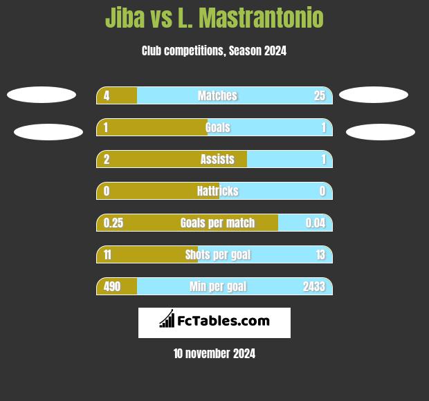 Jiba vs L. Mastrantonio h2h player stats