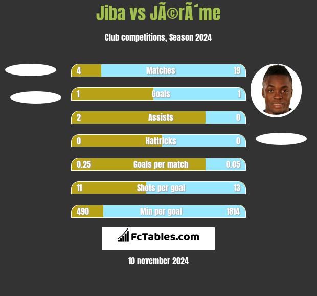 Jiba vs JÃ©rÃ´me h2h player stats