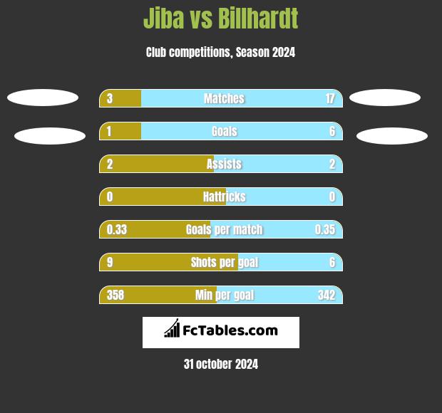 Jiba vs Billhardt h2h player stats