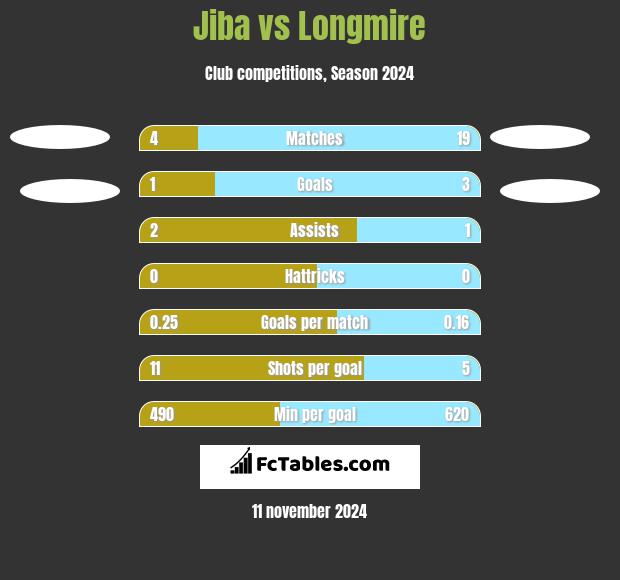 Jiba vs Longmire h2h player stats