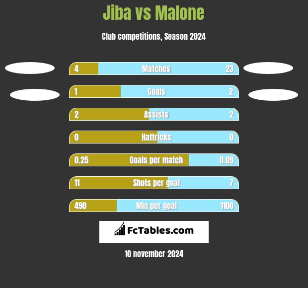 Jiba vs Malone h2h player stats