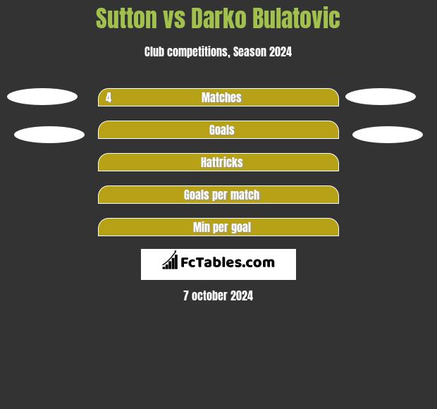 Sutton vs Darko Bulatovic h2h player stats