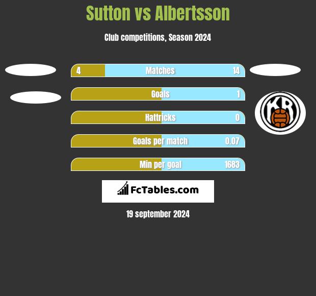 Sutton vs Albertsson h2h player stats