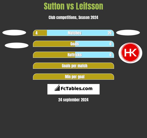 Sutton vs Leifsson h2h player stats