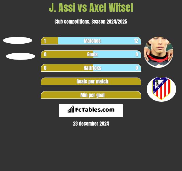 J. Assi vs Axel Witsel h2h player stats