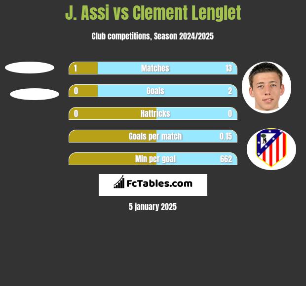 J. Assi vs Clement Lenglet h2h player stats