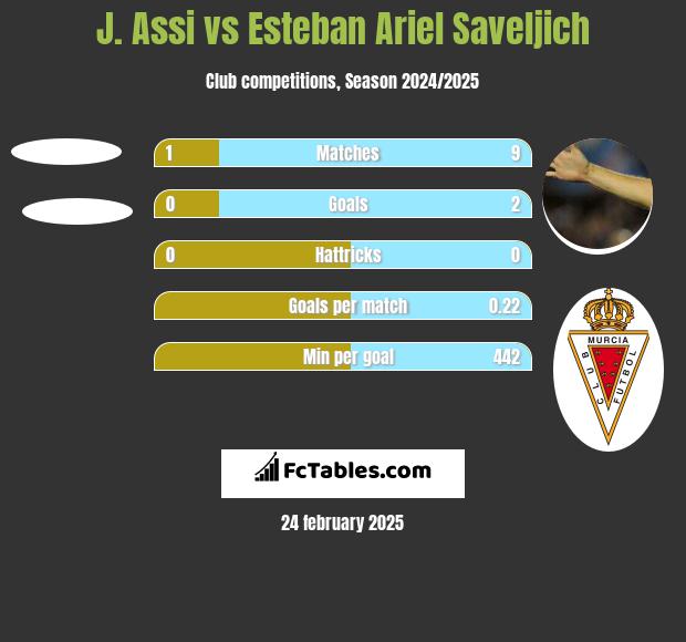 J. Assi vs Esteban Ariel Saveljich h2h player stats