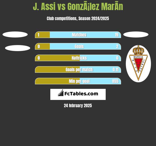 J. Assi vs GonzÃ¡lez MarÃ­n h2h player stats