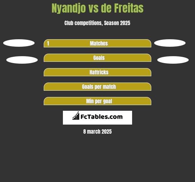 Nyandjo vs de Freitas h2h player stats