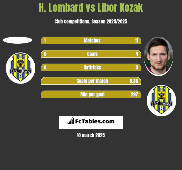 H. Lombard vs Libor Kozak h2h player stats