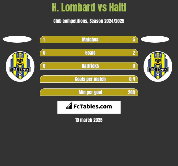 H. Lombard vs Haitl h2h player stats