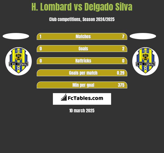 H. Lombard vs Delgado Silva h2h player stats