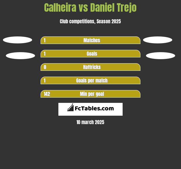 Calheira vs Daniel Trejo h2h player stats