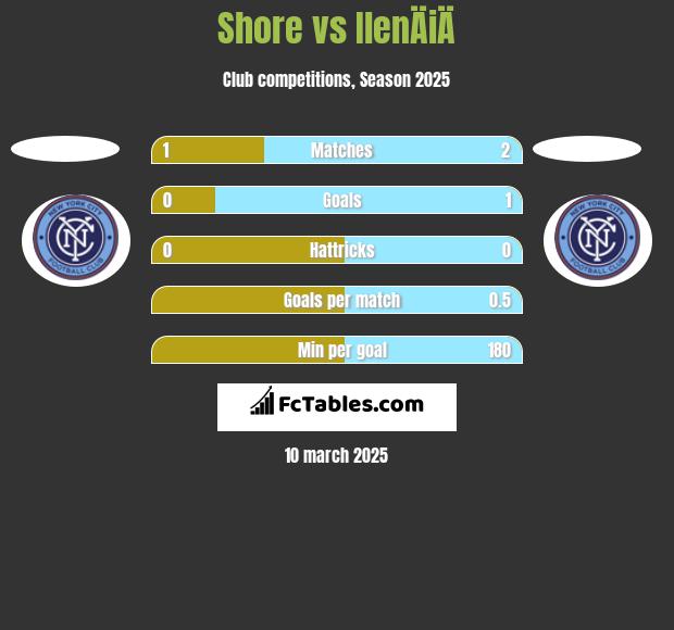 Shore vs IlenÄiÄ h2h player stats